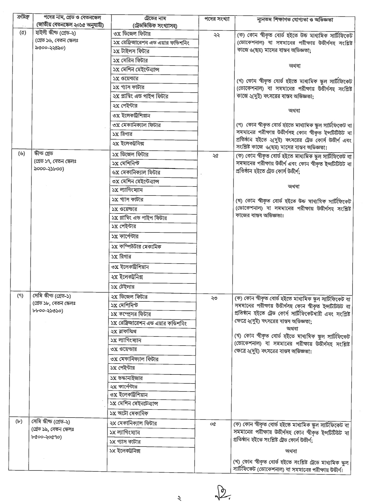 Navy job circular